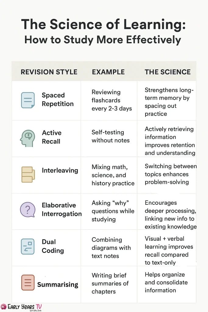 Explore different revision methods and the science behind effective learning strategies.