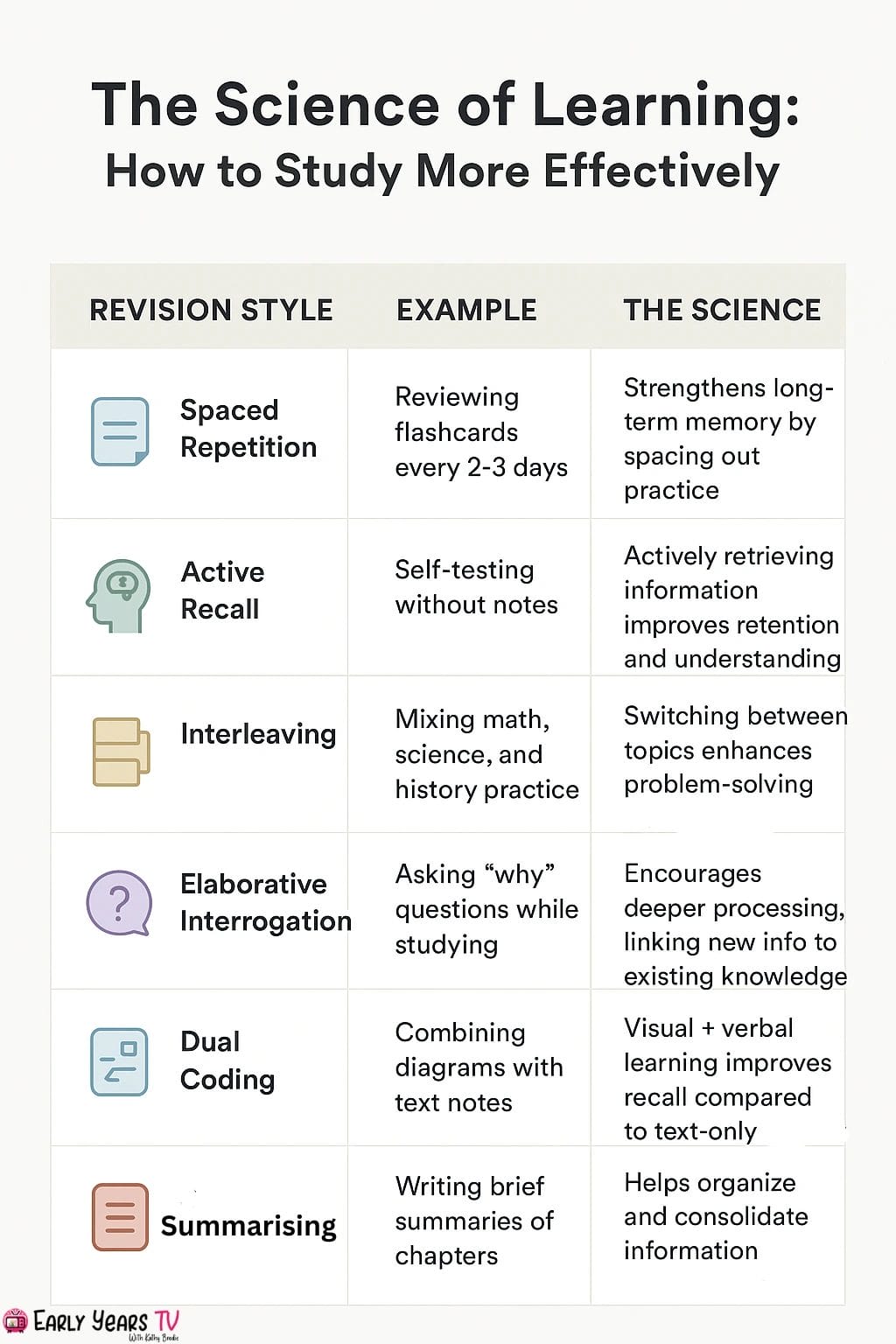 Explore different revision methods and the science behind effective learning strategies.