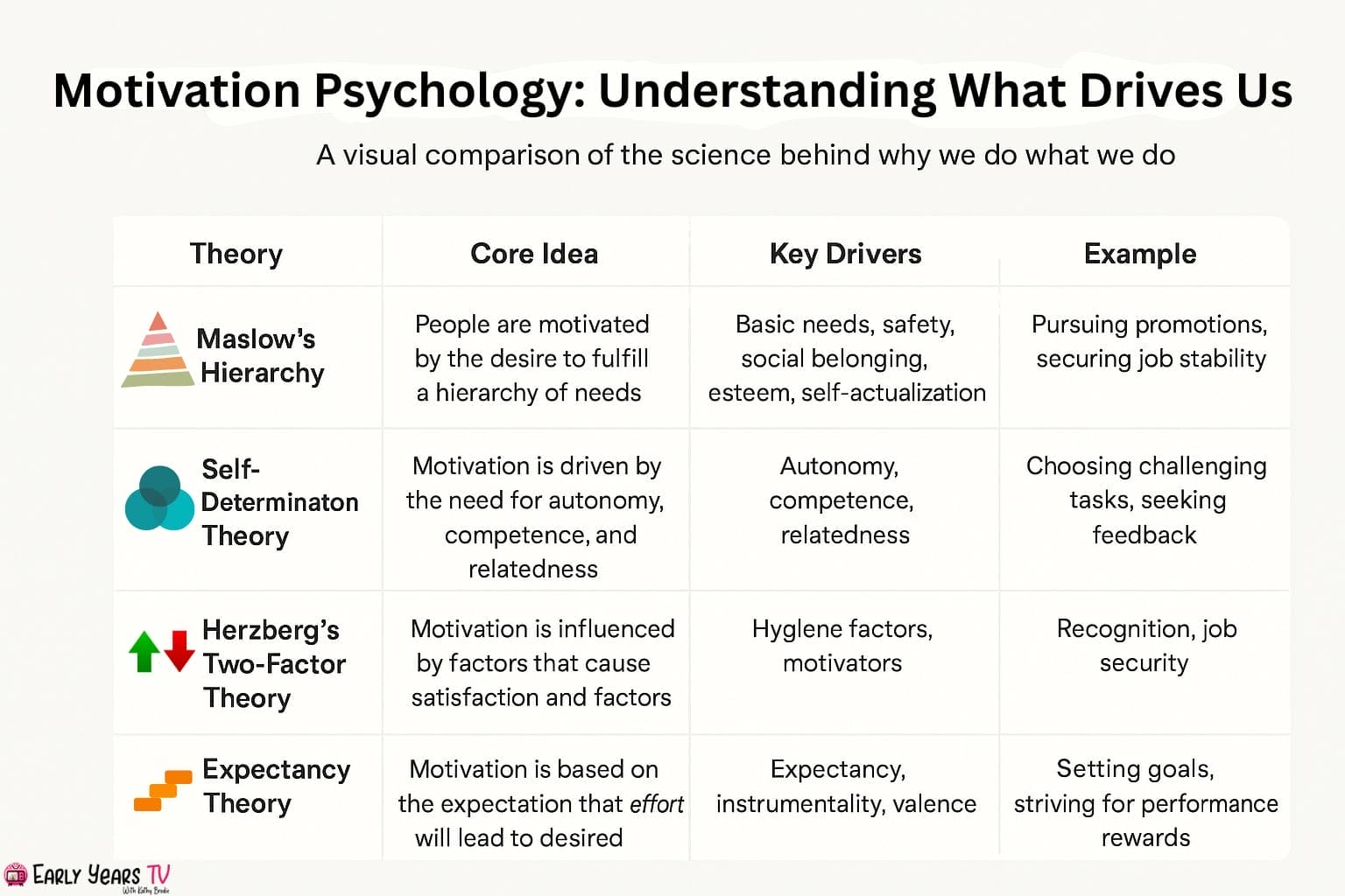 Key motivation psychology theories compared with core ideas, drivers, and examples.