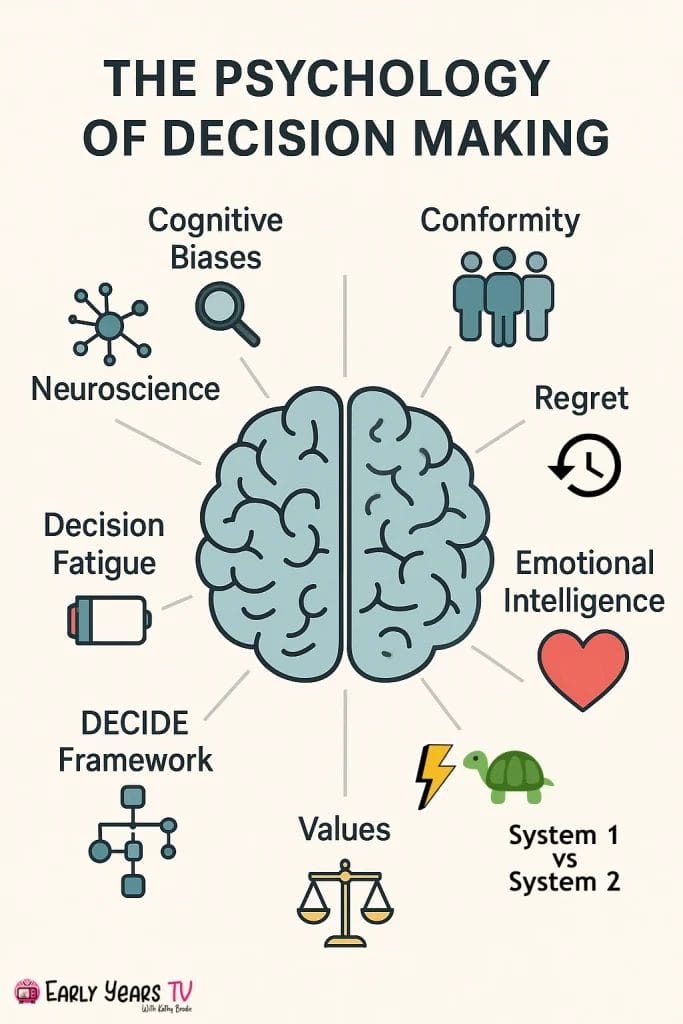 Key factors influencing human decision-making in psychology, including neuroscience, biases, values, and emotions