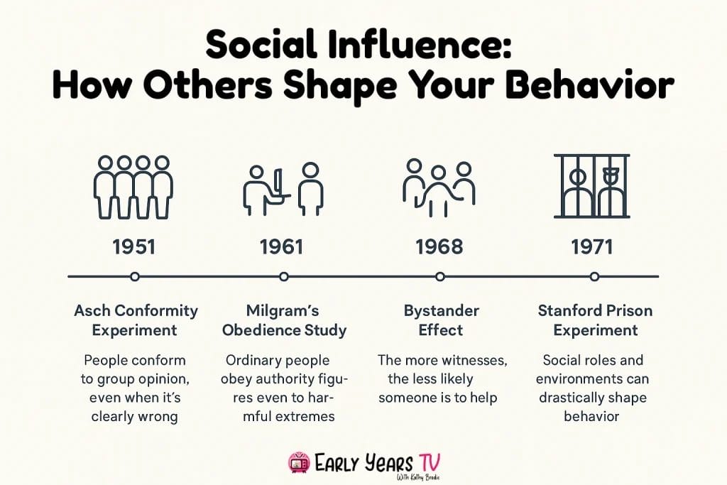 Key psychology studies showing how social influence shapes human behavior and decision-making
