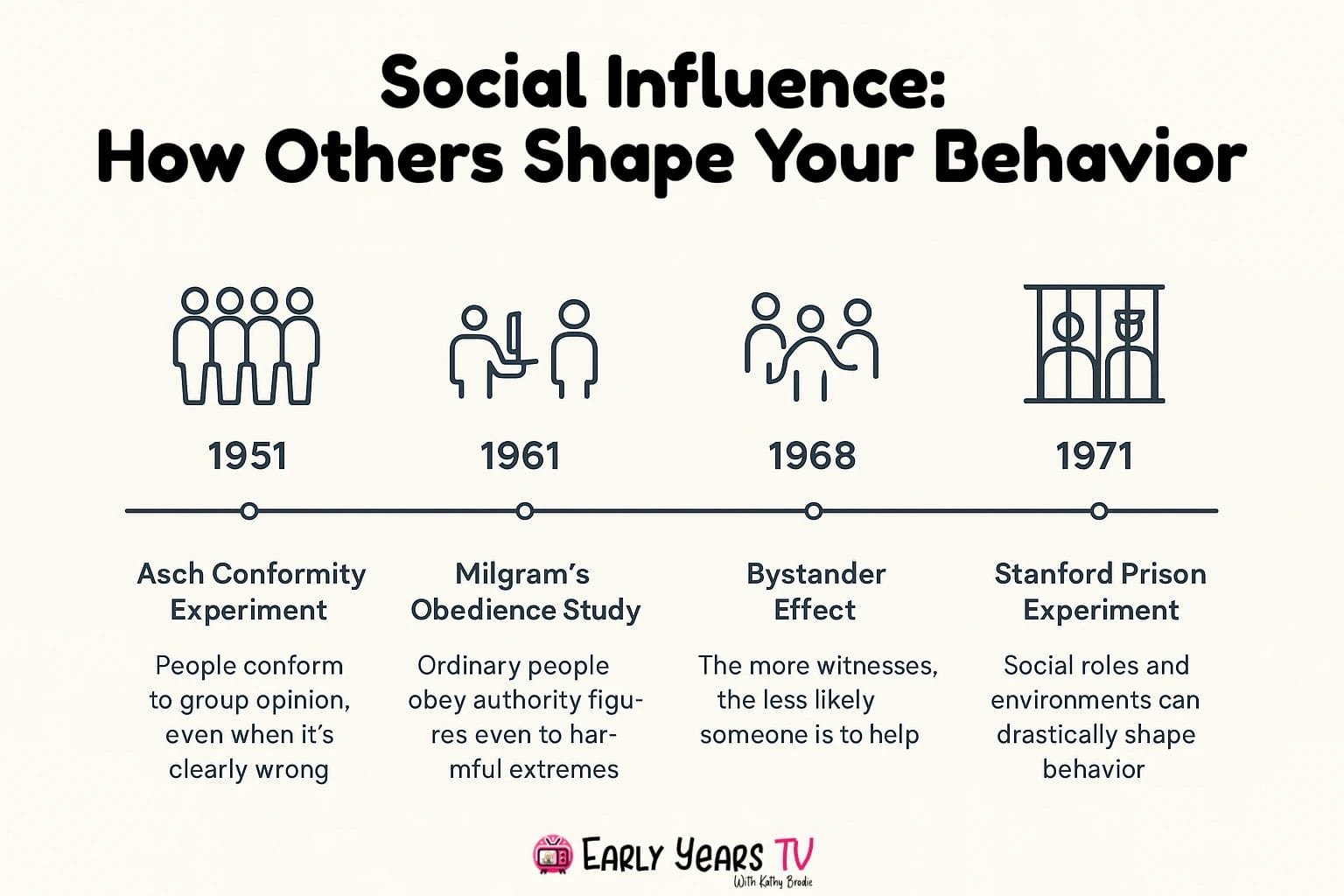 Key psychology studies showing how social influence shapes human behavior and decision-making