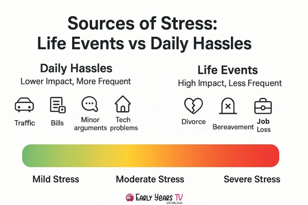 Life events and daily hassles compared as sources of stress, highlighting their impact and frequency.