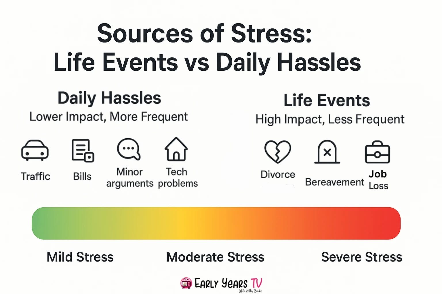 Life events and daily hassles compared as sources of stress, highlighting their impact and frequency.