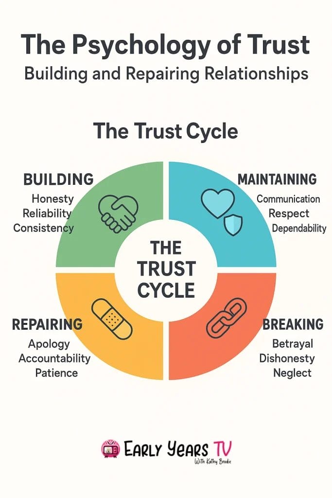 The psychology of trust: how relationships are built, broken, and repaired through honesty and accountability.